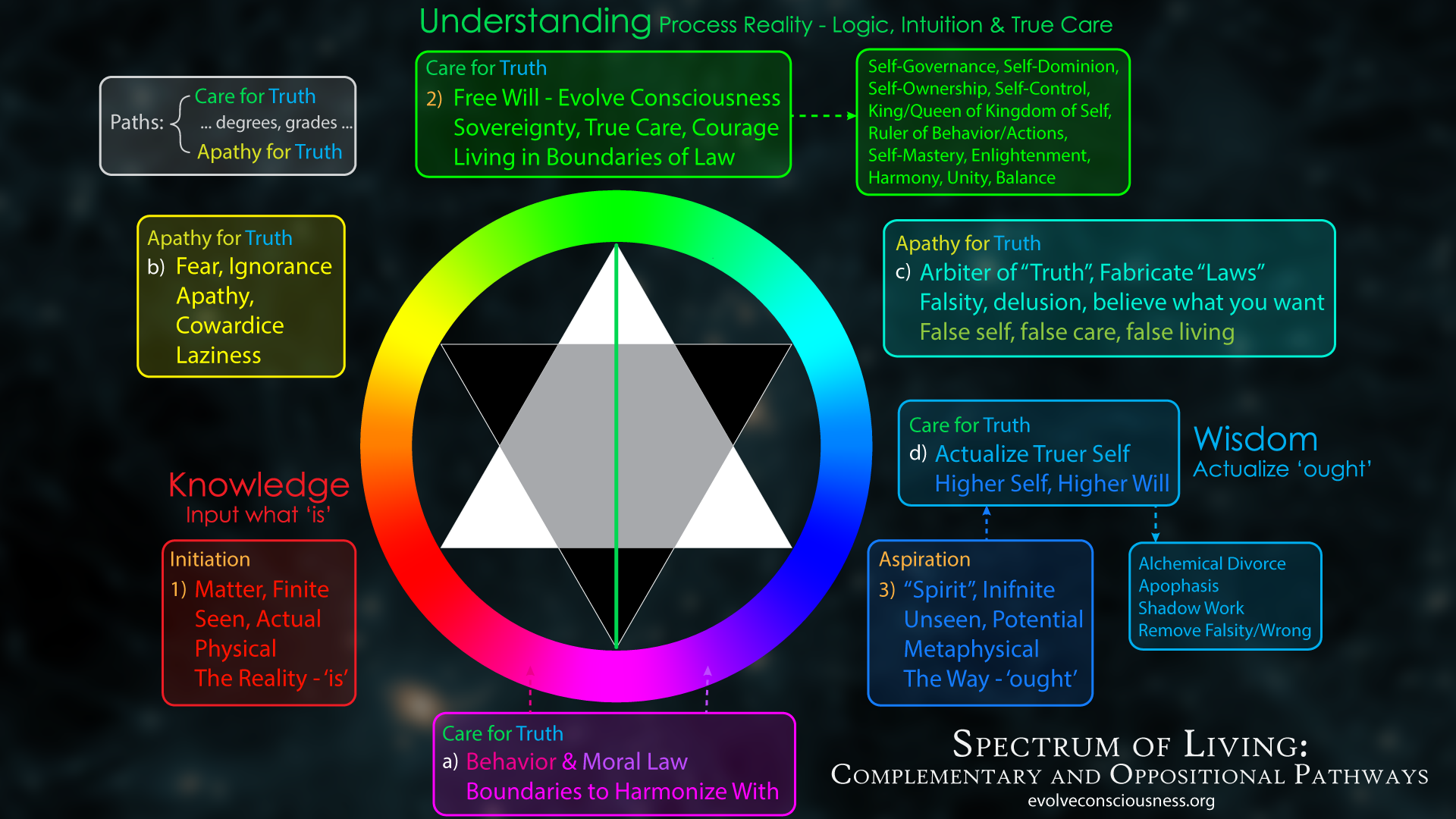 Spectrum of Living